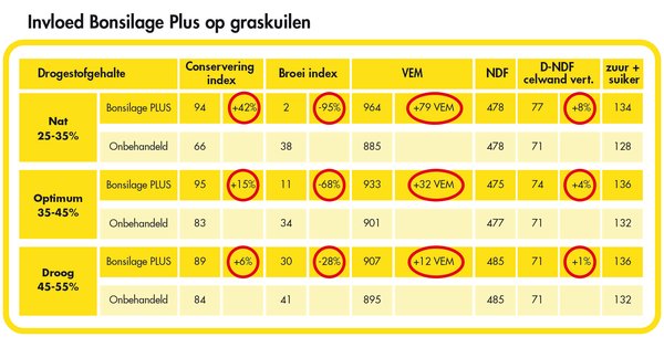 Invloed Bonsilage Plus op graskuilen